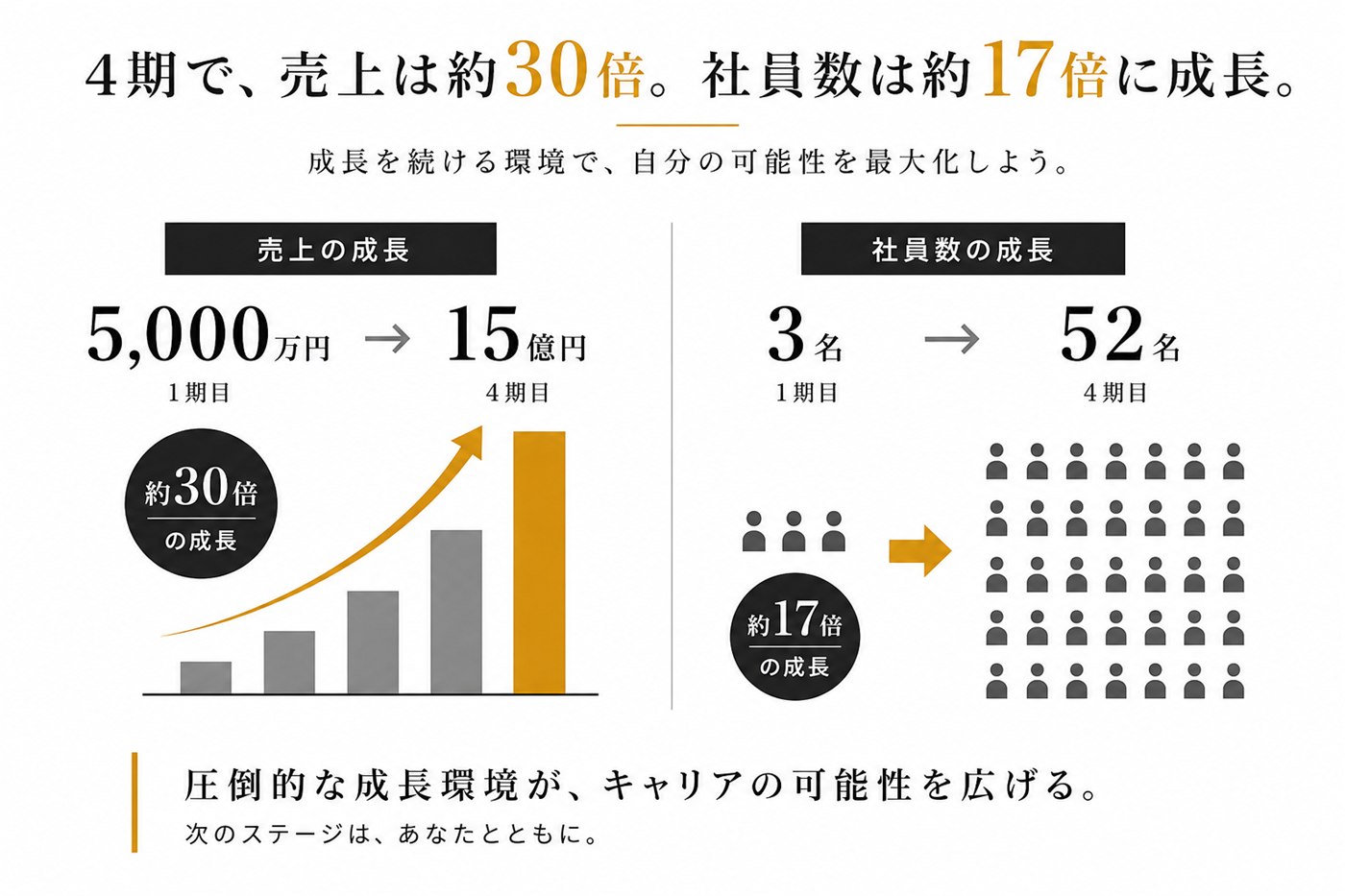 4期で売上約30倍・社員数約17倍