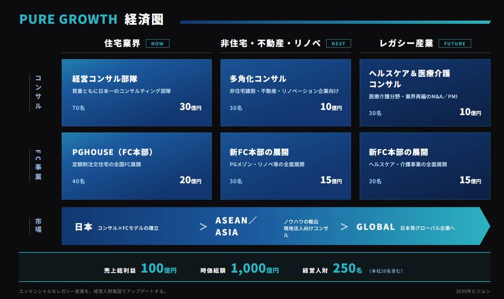 PURE GROWTH 経営圏の構想図