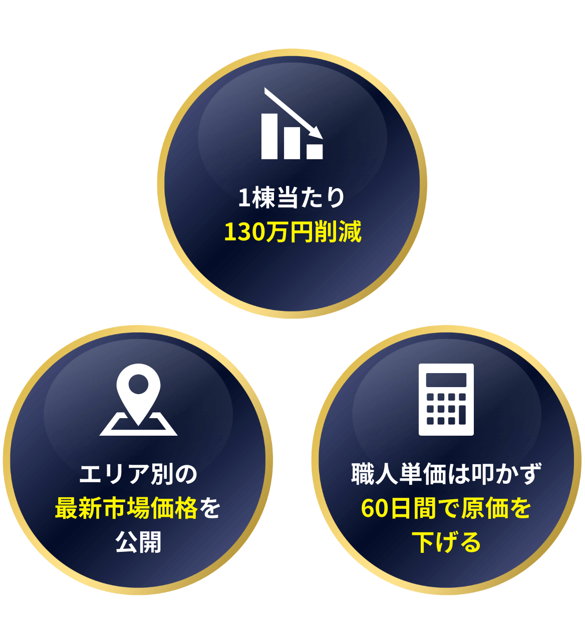 1棟あたり130万円削減 エリア別の最新市場価格を公開 職人単価は叩かず60日間で原価を下げる