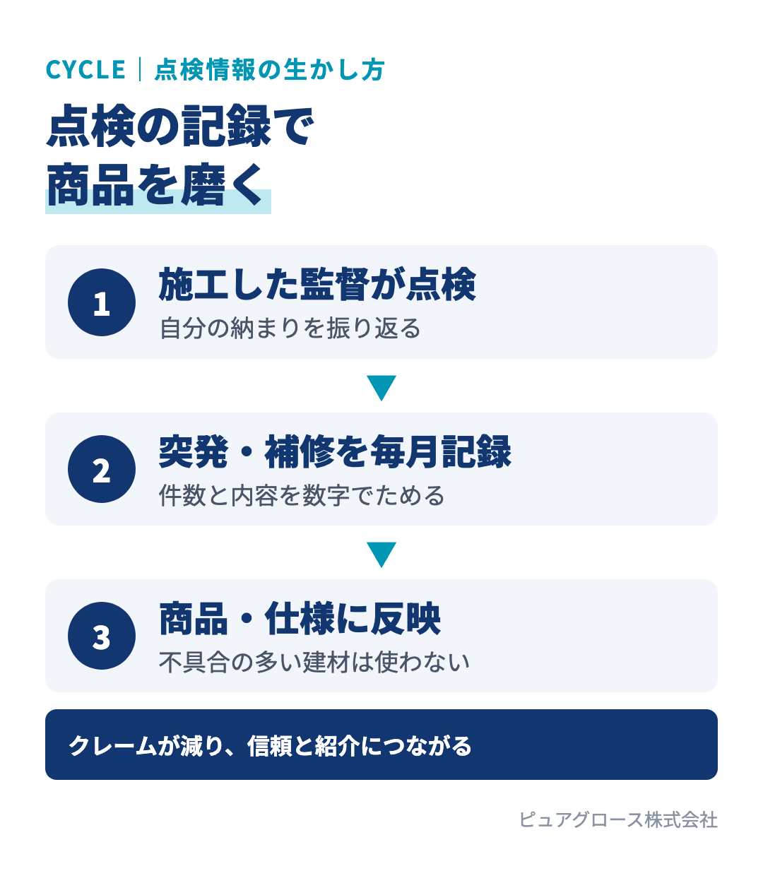 点検情報を商品改善に生かすサイクル:施工した監督が点検する、突発・補修を毎月記録する、改善会議で共有する、商品改定や標準仕様に反映する
