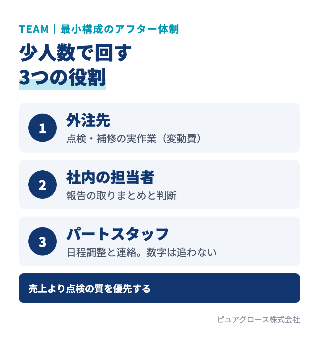 少人数で回すアフター体制:点検・補修の実作業は外注(変動費)、社内の担当者が取りまとめと判断、パートスタッフが日程調整と連絡を担う