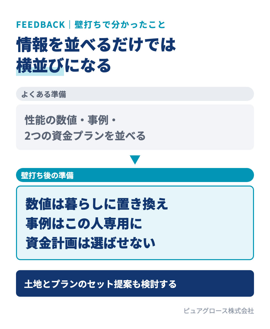 AIとの壁打ちで分かった提案の改善点:数値は生活に置き換える、事例はこの人専用にする、資金計画は選ばせない