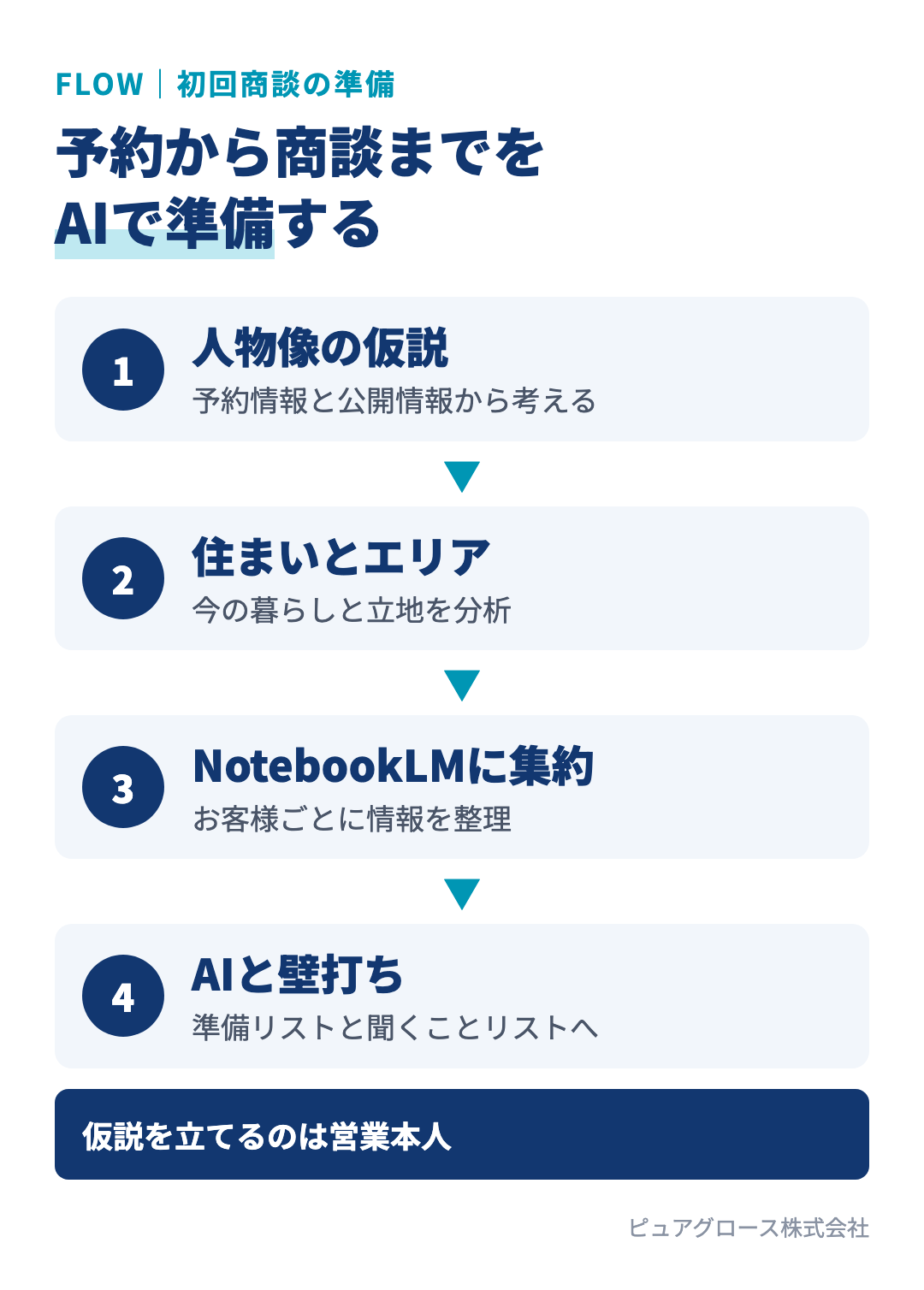 AIを使った初回商談の準備の流れ:予約情報から仮説を立てる、住まいとエリアを分析する、NotebookLMに集約する、AIと壁打ちしてリストを出す