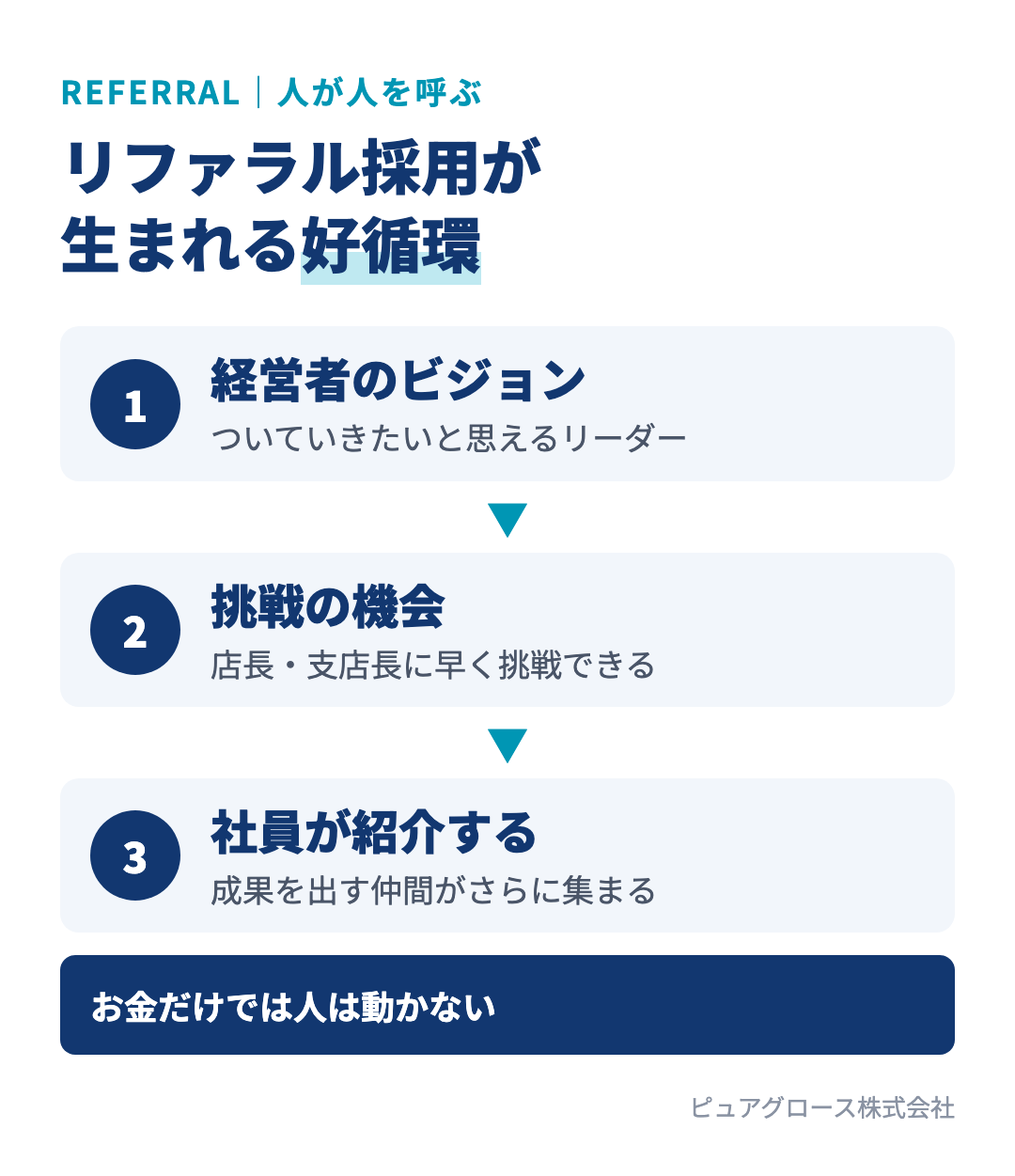 人が人を呼ぶ採用の好循環:経営者のビジョンと挑戦の機会があり、成果を出す人が集まり、社員が知人を紹介するリファラル採用が生まれる