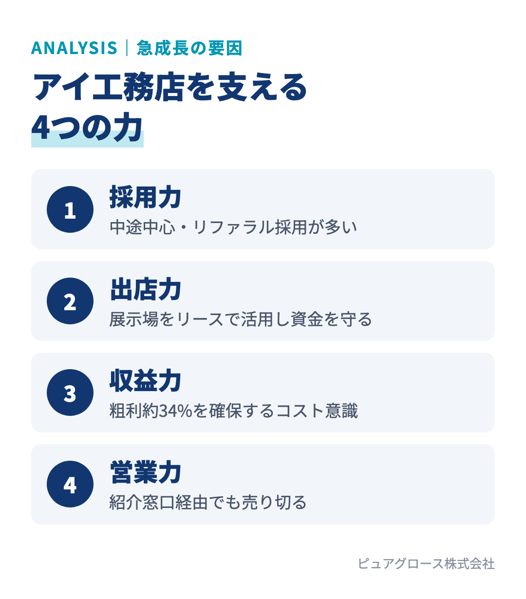 アイ工務店の急成長を支える4つの力:中途中心でリファラル採用が多い採用力、展示場をリースで活用する出店力、粗利約34%を確保する収益力、紹介窓口経由でも売り切る営業力