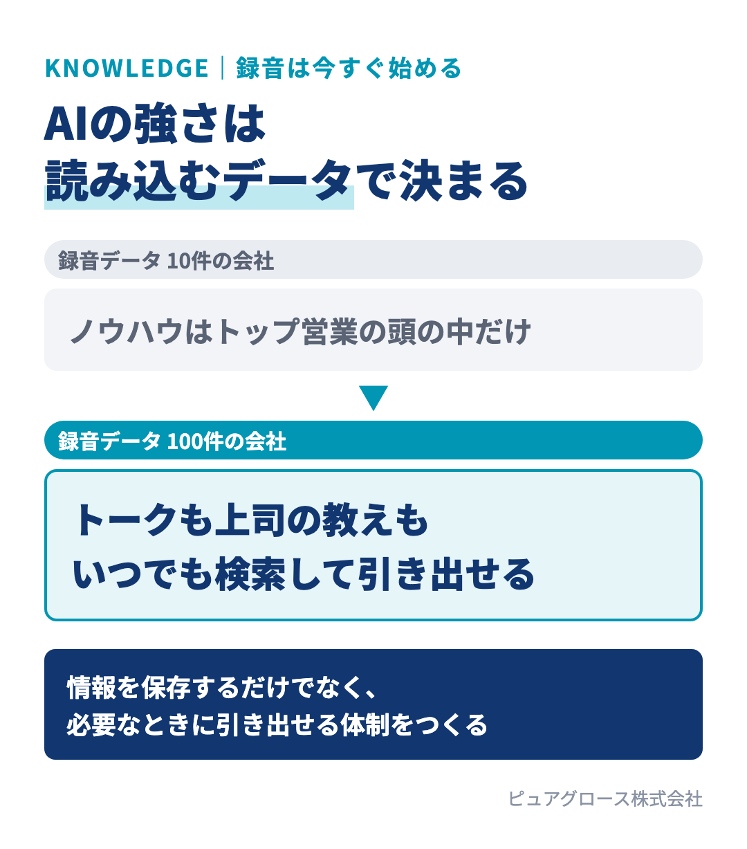 録音データの比較:10年後に録音データが100件ある会社と10件しかない会社では、AIに読み込ませる材料の差がそのまま組織の強さの差になる