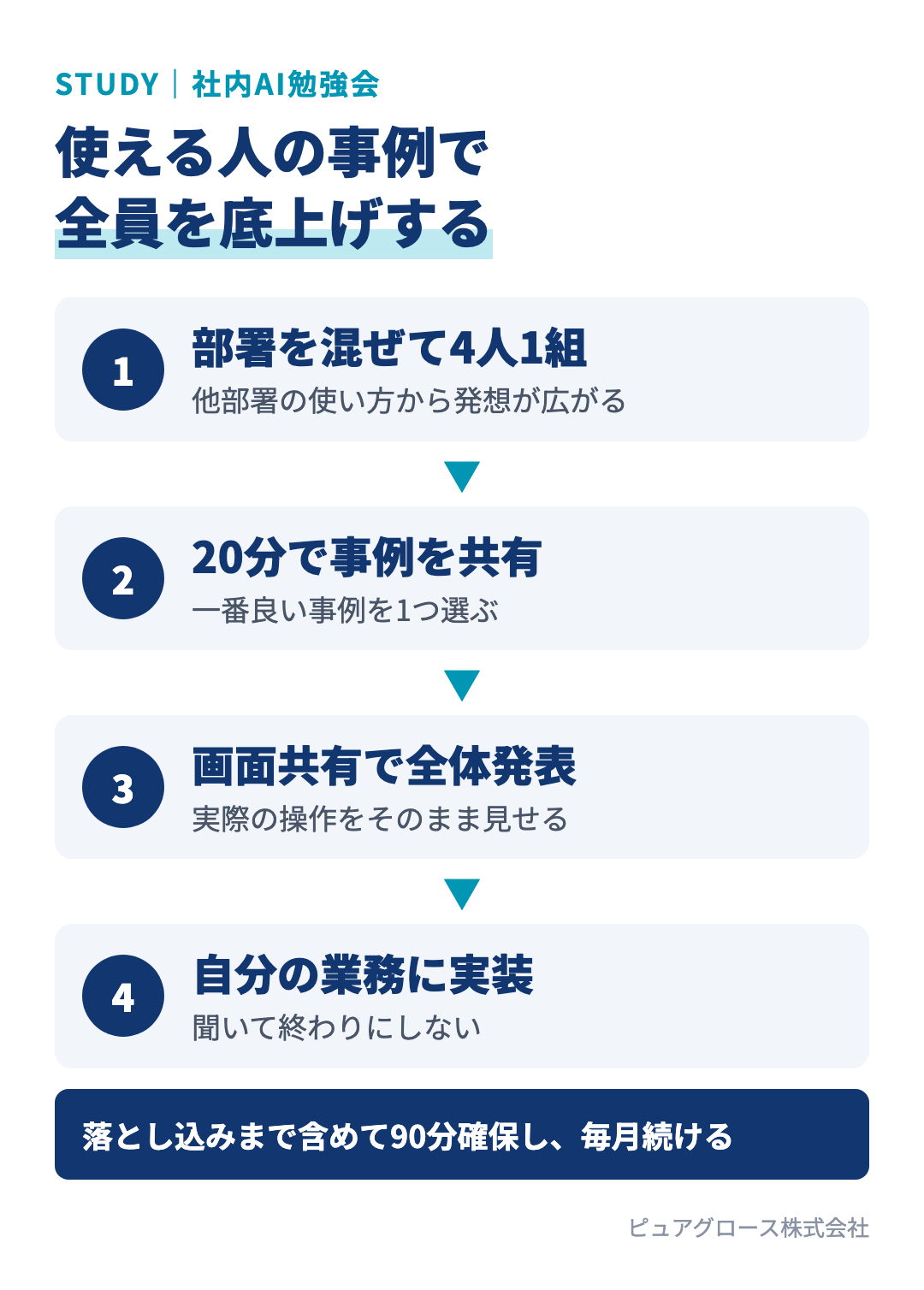 社内AI勉強会の進め方:部署を混ぜて4人1組をつくる、20分で事例を共有する、一番良い事例を選んで全体に発表する、自分の業務に実装する