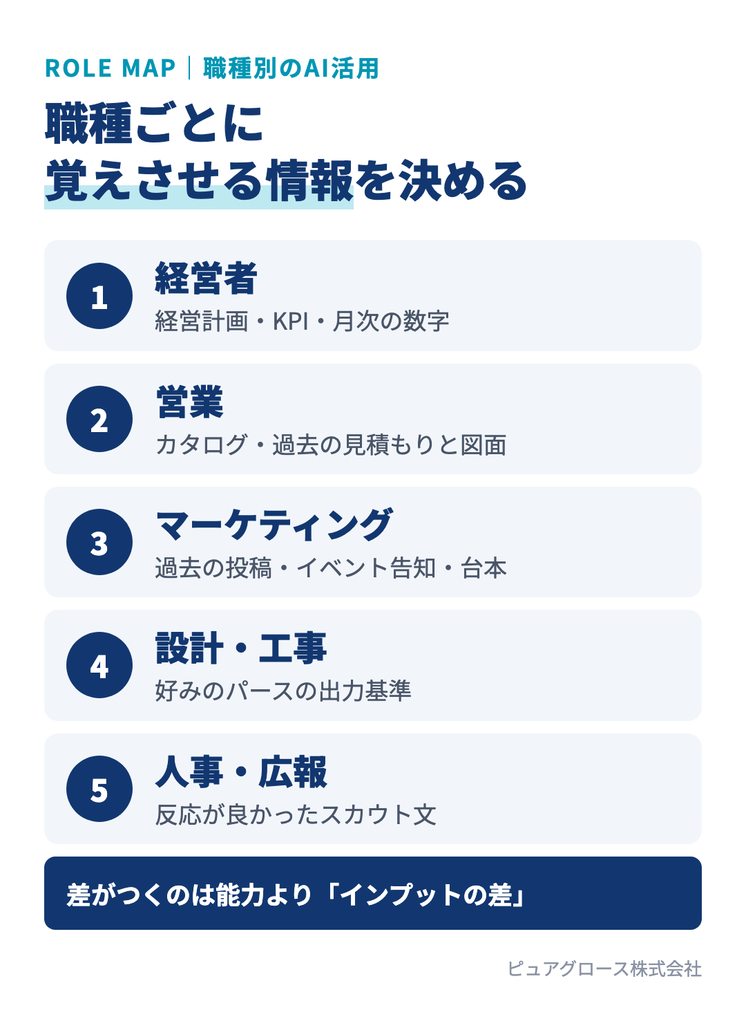 住宅会社の職種別AI活用マップ：経営者は経営計画とKPI、営業はカタログと過去の見積もり、マーケは過去の投稿と台本、設計は好みのパースの基準、人事は反応の良かったスカウト文をインプットする