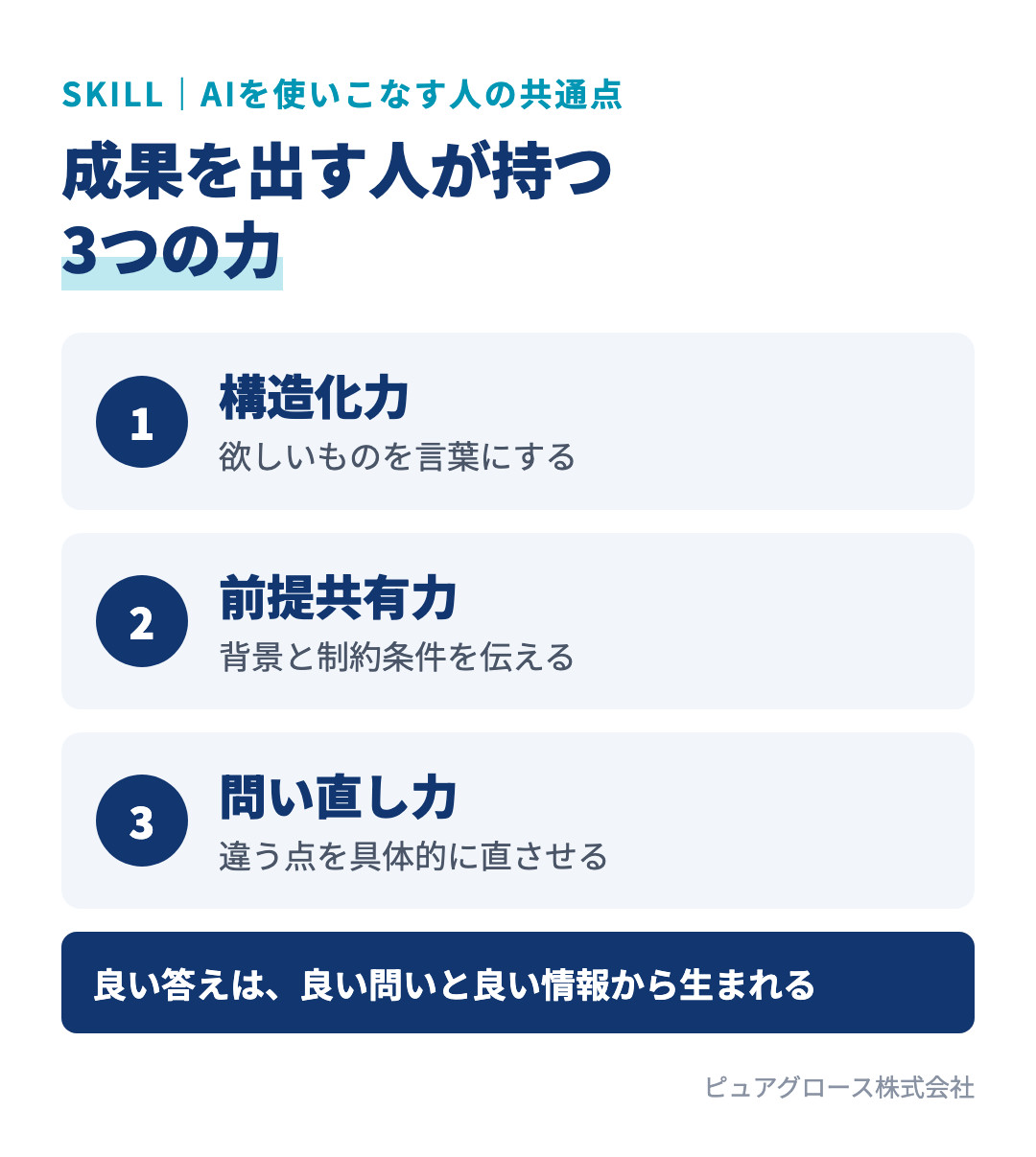 AIで成果を出す3つの力：欲しいものを言葉にする構造化力、背景と制約条件を伝える前提共有力、違う点を具体的に直させる問い直し力