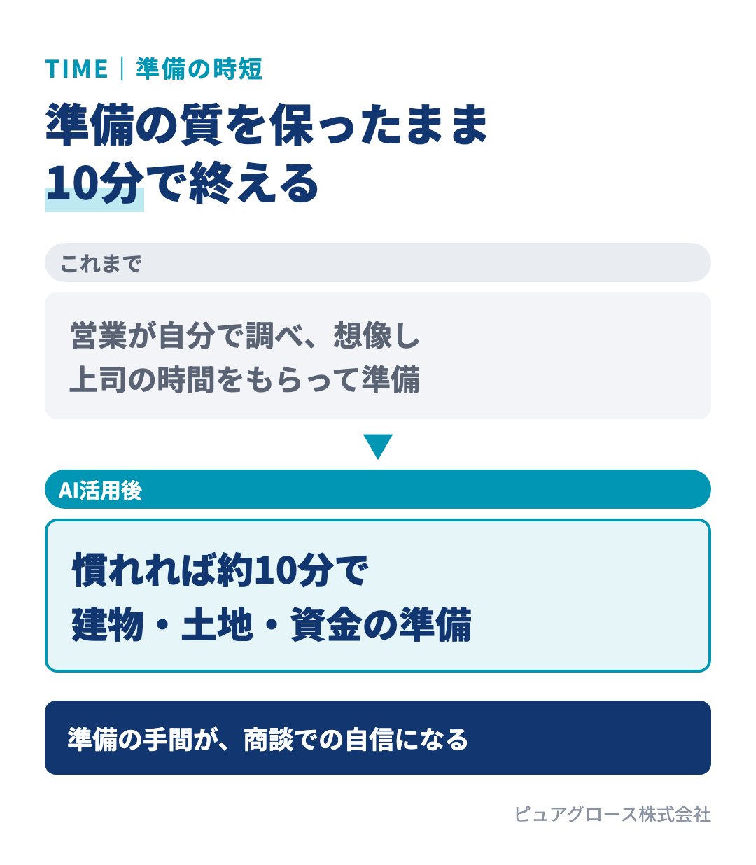 AIを使った商談準備の効果:最初は30分から1時間、慣れれば10分ほどで準備が終わり、建物・土地・資金計画で共感を得て自信を持って話せる