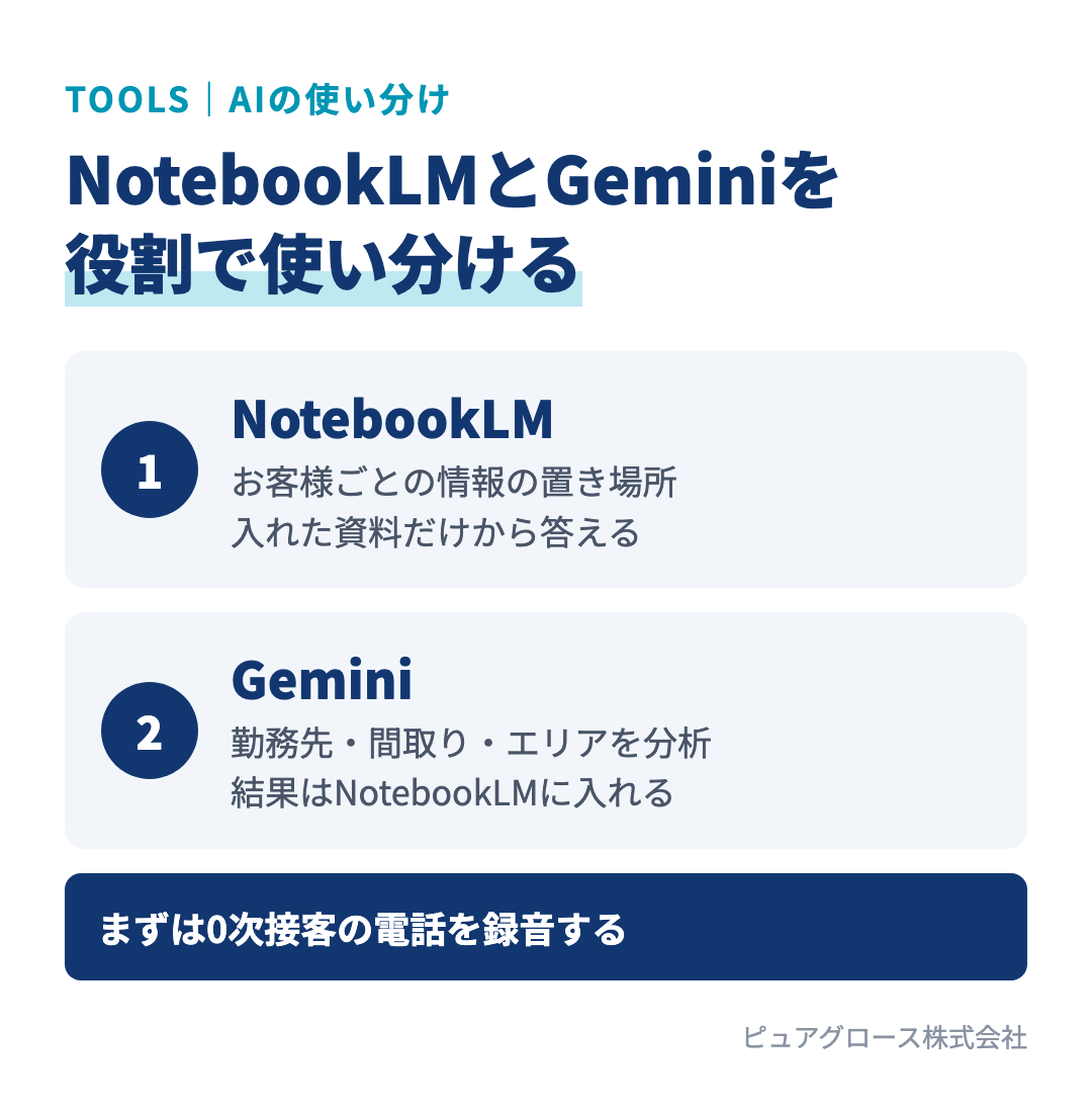 商談準備でのAIの使い分け:NotebookLMはお客様ごとの情報の置き場所、Geminiは勤務先・間取り・エリアの分析に使う