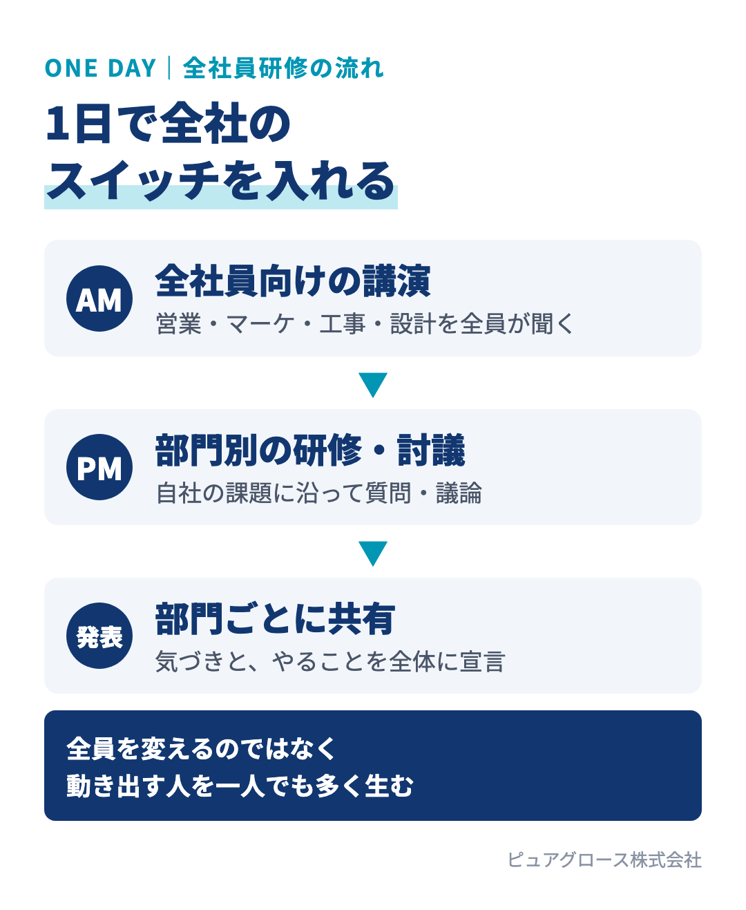 全社員を1日で巻き込む研修の流れ:午前は全社員向けに各部門の講演、午後は部門別の研修と討議、最後に部門ごとの発表と総括