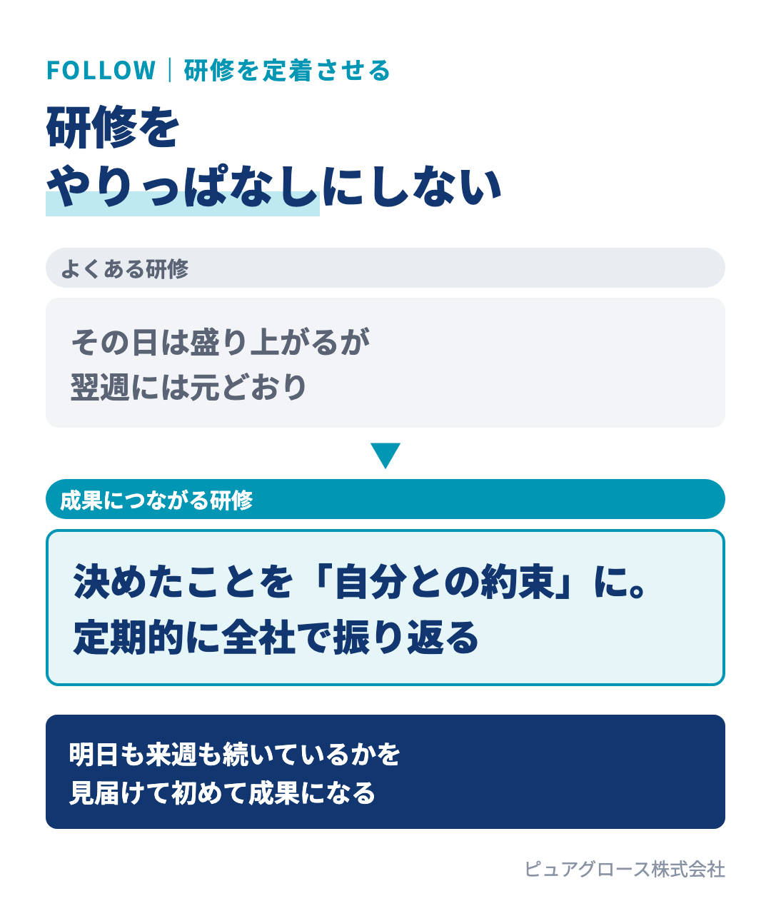 研修をやりっぱなしにしないための2つの工夫:決めたことを自分との約束として言葉にする、3か月に1回など定期的に全社で振り返る