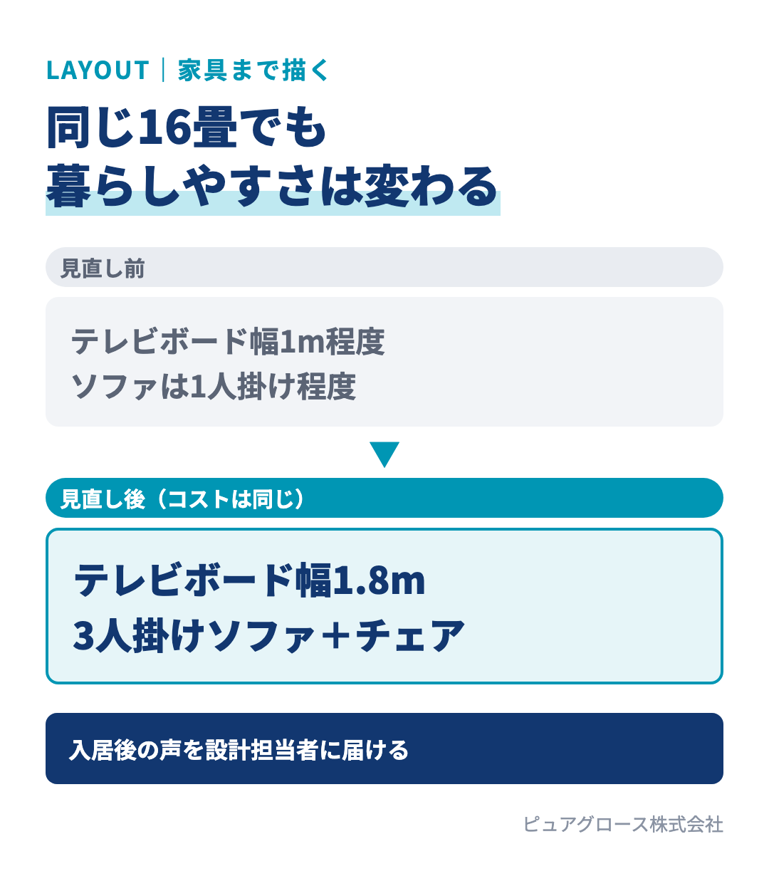 同じ16畳のLDKでも、見直し前は幅1m程度のテレビボードと1人掛けソファしか置けなかったが、見直し後は幅1.8mのテレビボードと3人掛けソファが置ける