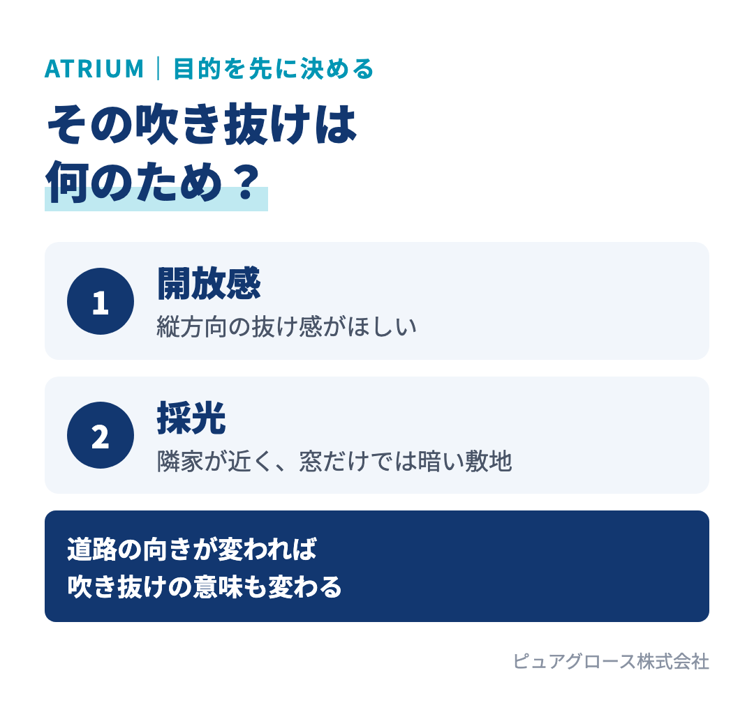 吹き抜けの目的は開放感と採光の2つ。目的があいまいなまま企画プランに入れると、コストだけがかかって効果のない吹き抜けになる