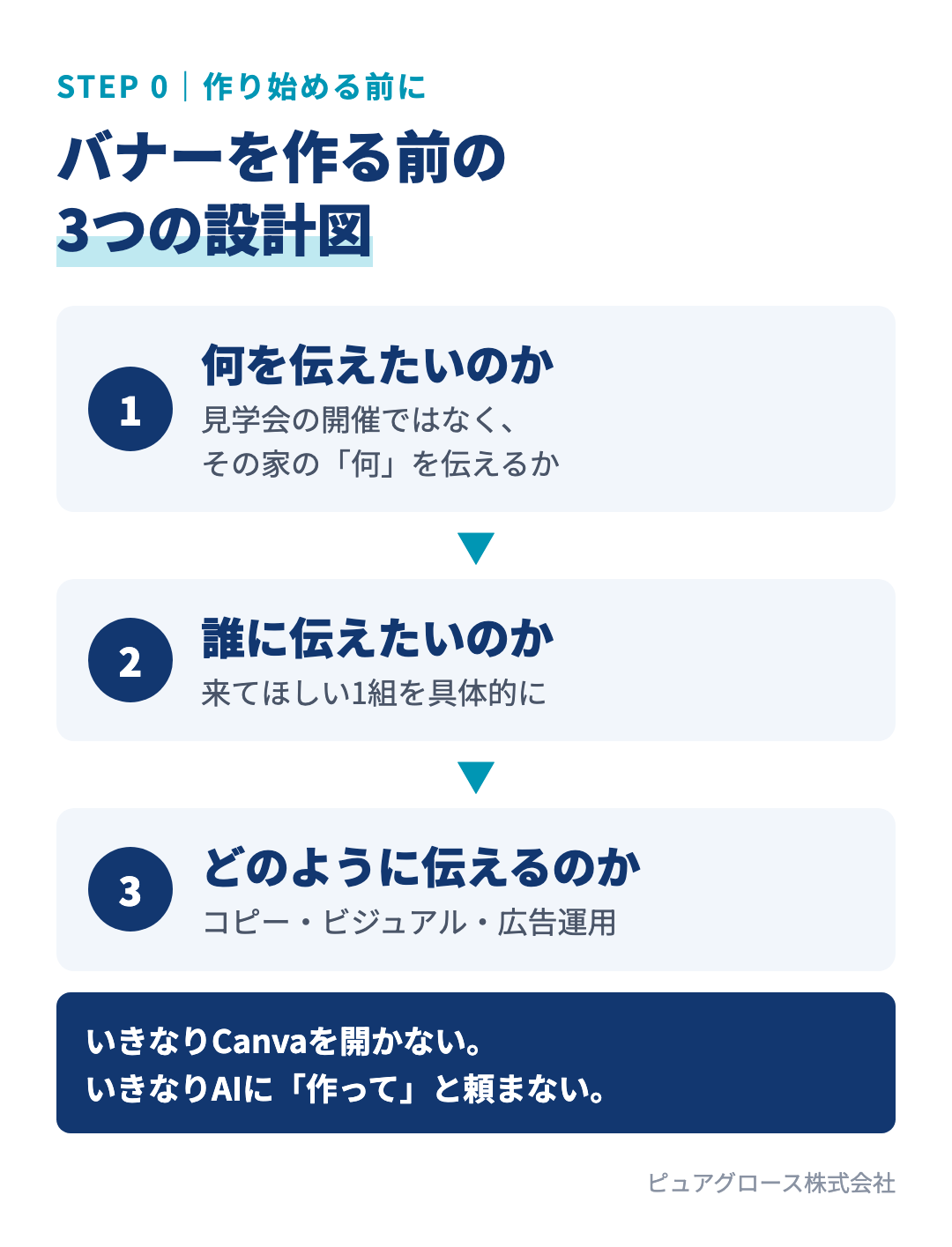 バナーを作る前の3つの設計図：1.何を伝えたいのか 2.誰に伝えたいのか 3.どのように伝えるのか