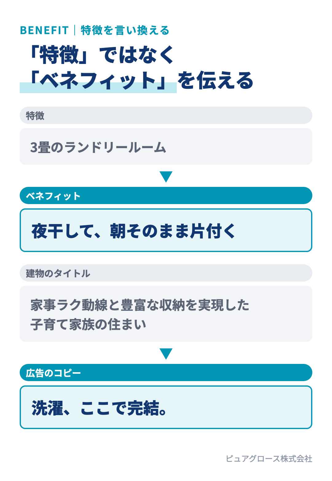 特徴ではなくベネフィットを伝える例：3畳のランドリールーム→夜干して朝そのまま片付く