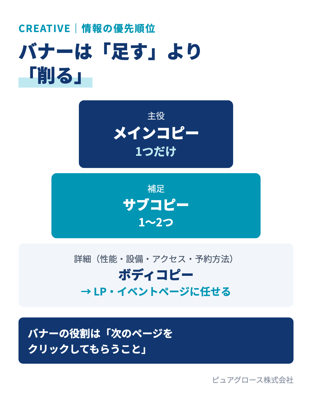 バナーは足すより削る：メインコピーは1つ、サブコピーは1〜2つ、詳細はLPに任せる