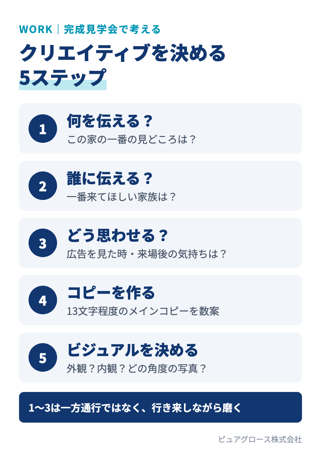 完成見学会のクリエイティブを決める5ステップ