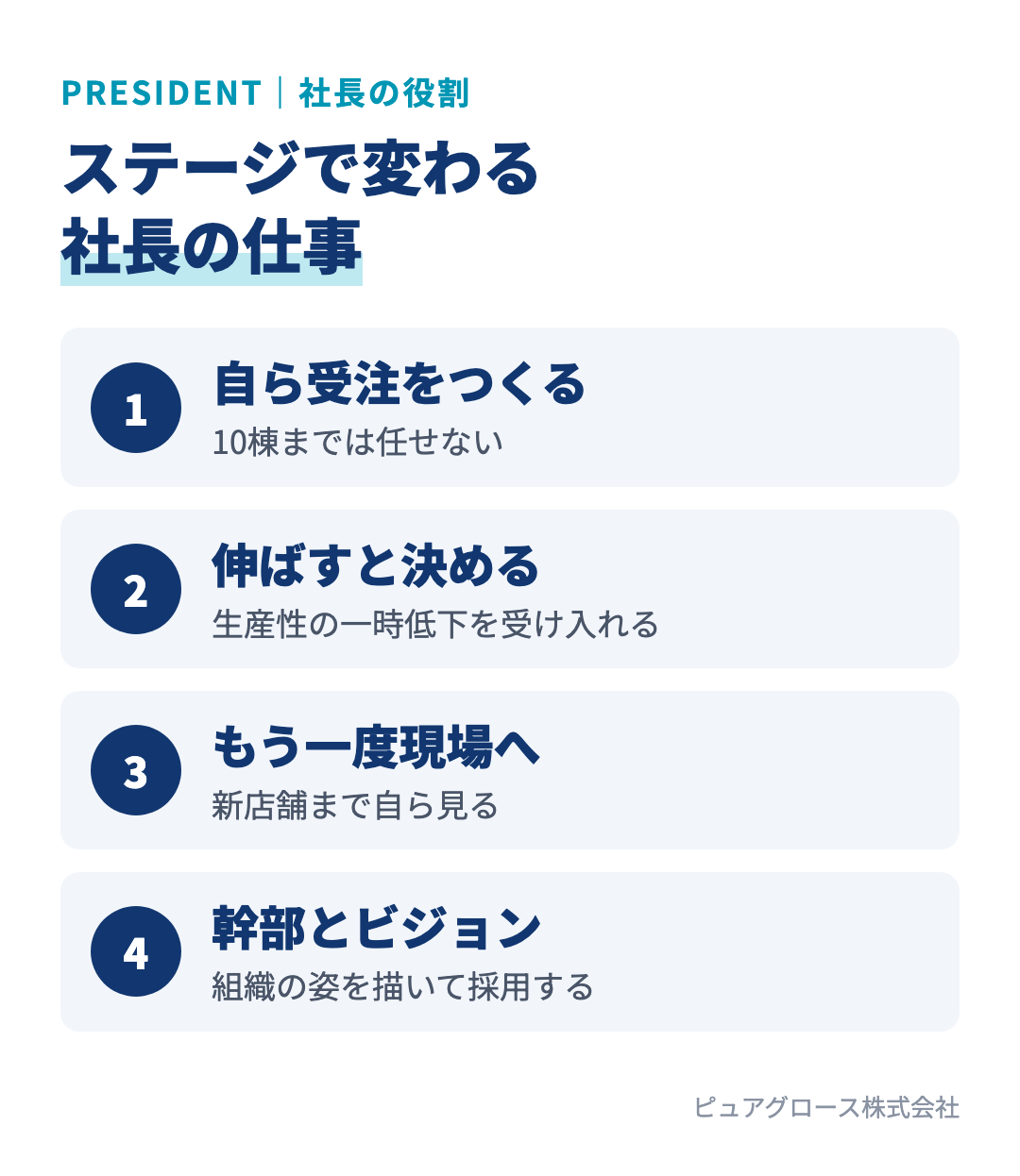 ステージごとの社長の役割:0〜10棟はプレイヤーとして受注をつくる、10〜30棟は伸ばすと決めて生産性の低下を受け入れる、30〜50棟はもう一度現場に入る、50〜100棟は幹部を育てビジョンを描く