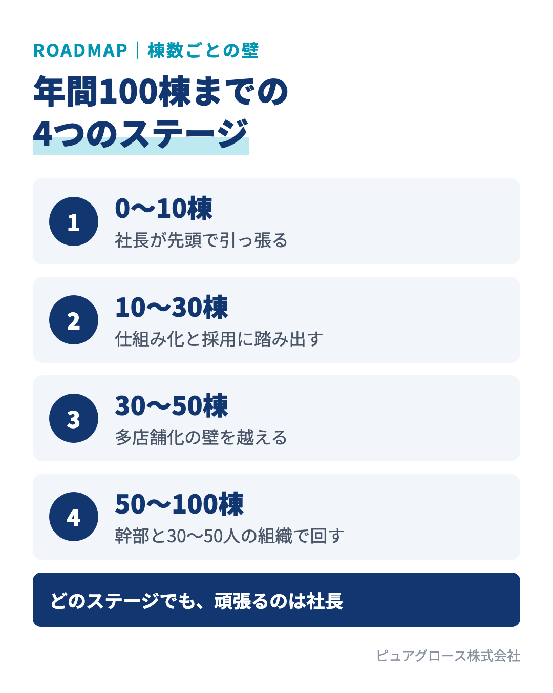 年間100棟までのロードマップ:0〜10棟は社長が引っ張る、10〜30棟は仕組み化と採用、30〜50棟は多店舗化の壁を越える、50〜100棟は幹部と組織で回す
