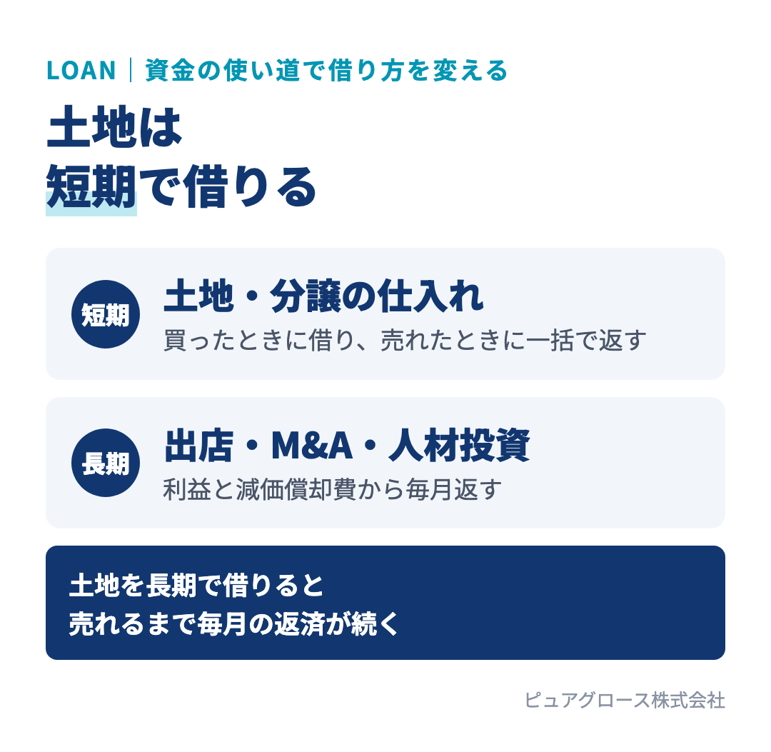 資金の使い道に合わせた借り方:土地や分譲住宅の仕入れは売れたときに返す短期借入金、出店やM&Aや人材投資は利益から返す長期借入金