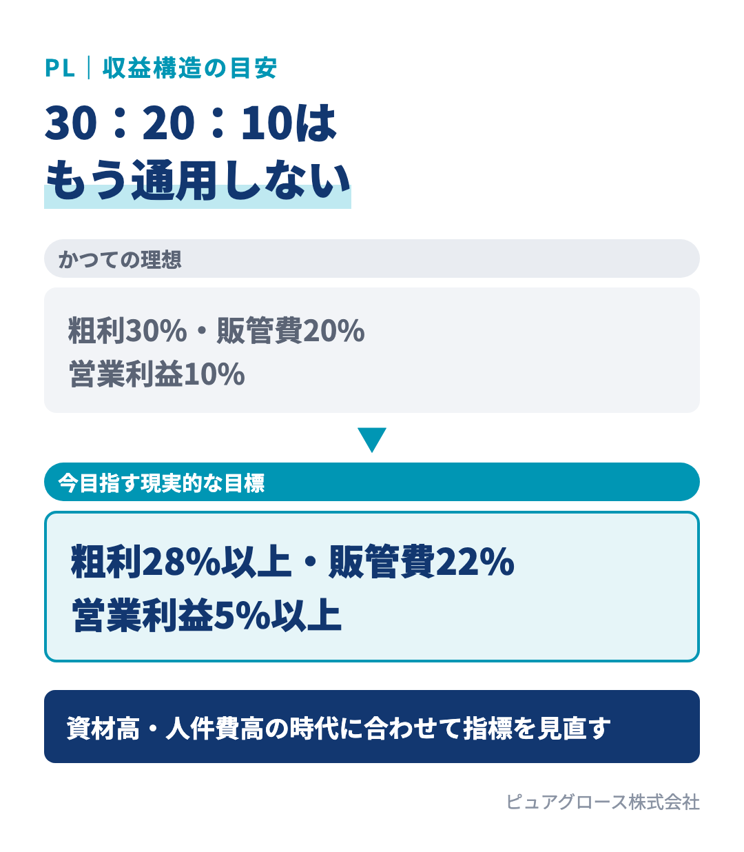 住宅会社のPL構造の目安の比較:かつての理想は粗利30%・販管費20%・営業利益10%、現在の目標は粗利28%以上・販管費22%・営業利益5%以上