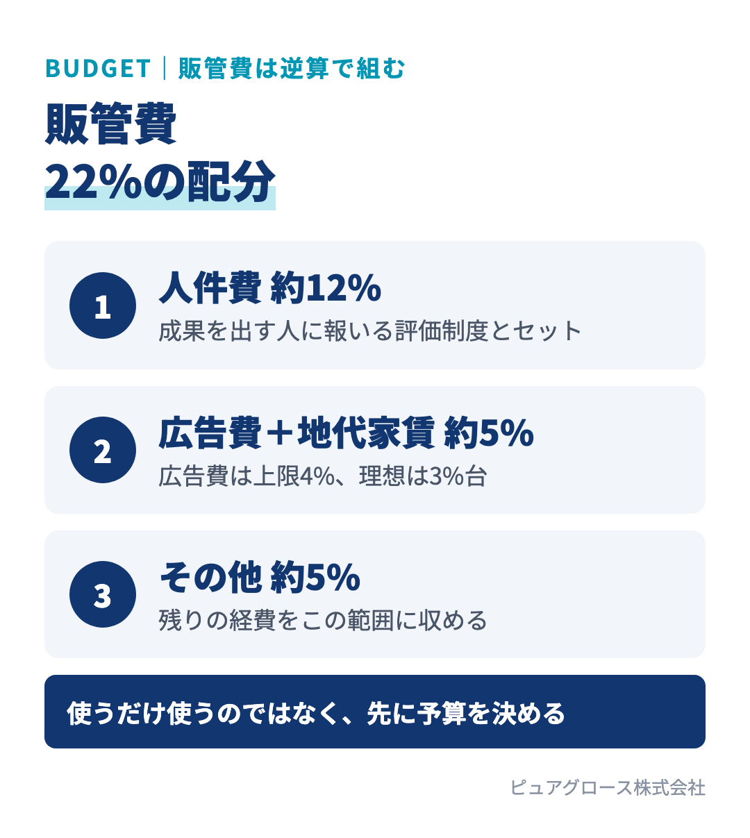 販管費22%の配分の目安:人件費約12%、広告費と地代家賃で約5%(広告費は上限4%)、その他の販管費約5%