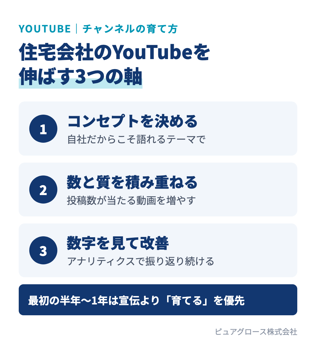 住宅会社のYouTubeを伸ばすポイント:自社だからこそ語れるコンセプトを決める、数と質を積み重ねる、アナリティクスを見て改善を回す。最初は宣伝よりチャンネルを育てることを優先