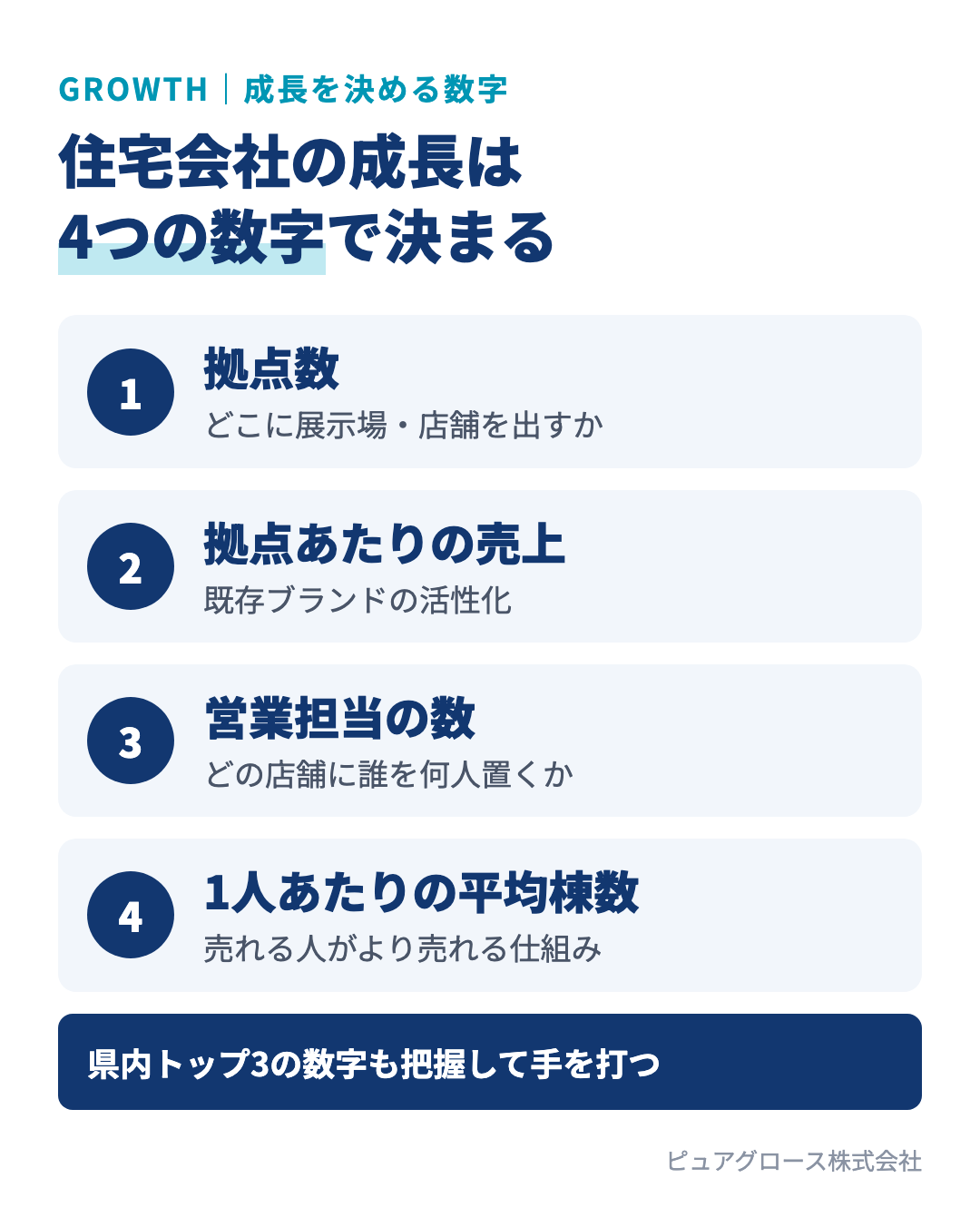 住宅会社の成長を決める4つの数字:拠点数、拠点あたりの売上、営業担当の数、1人あたりの平均棟数