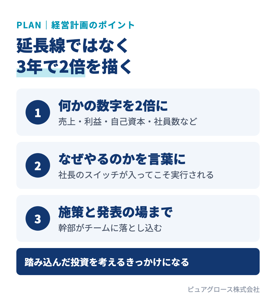 業績が上がる経営計画の3つのポイント:3年で何かの数字を2倍にする、なぜやるのかを言葉にする、施策まで落とし込み発表の場を決める