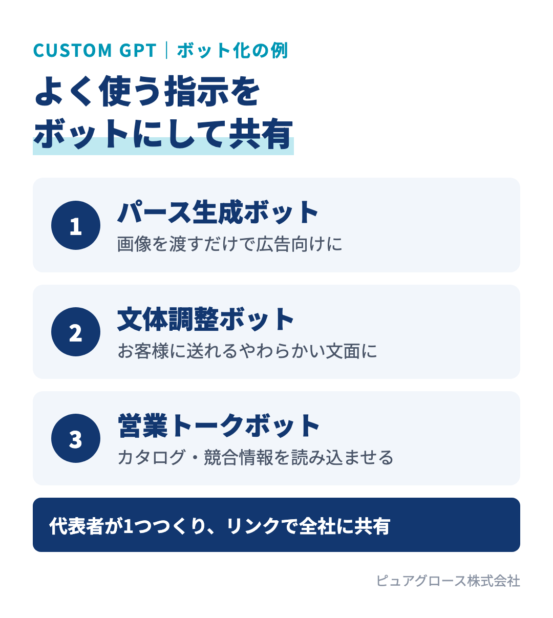 住宅会社で使えるカスタムGPTの例:パース生成ボット、文体調整ボット、商品資料や競合情報を読み込ませた営業トークボット。代表者が1つつくりリンクで全社に共有する