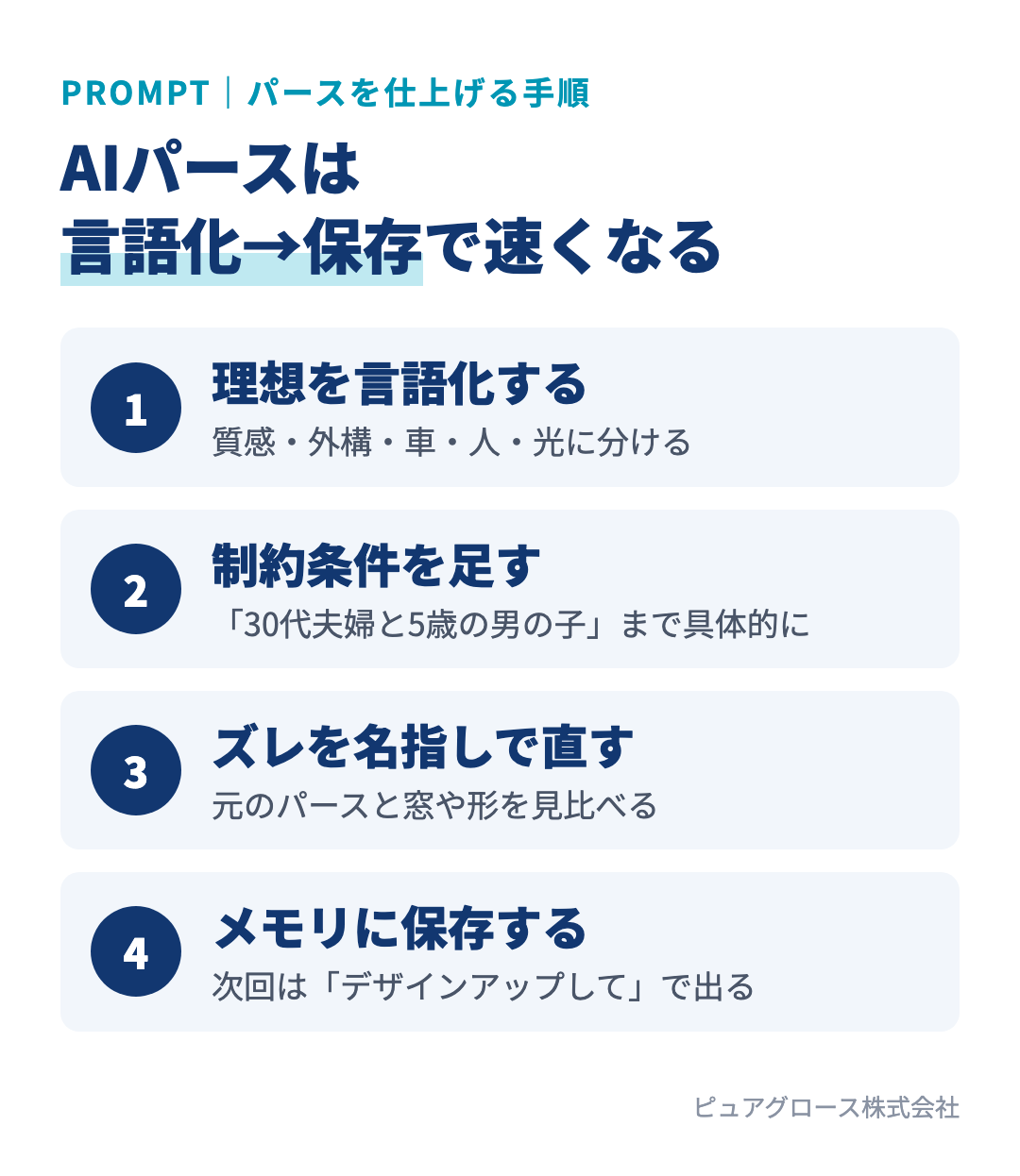 ChatGPTでパースを仕上げる4ステップ:理想を要素に分けて言語化する、具体的な制約条件を足す、元のパースと比べてズレを直す、メモリに保存して次は一言で出す