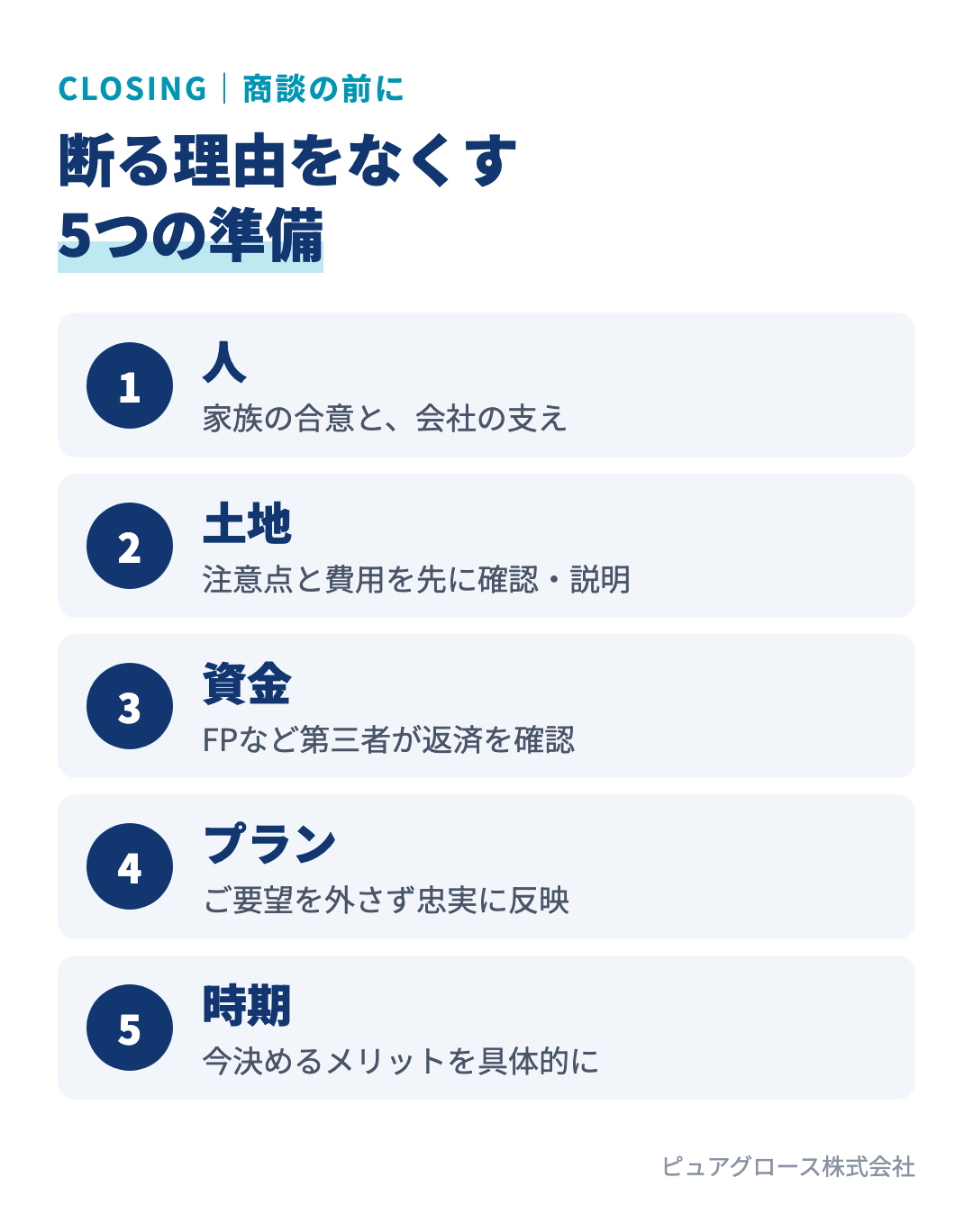 クロージング前に断る理由をなくす5つの観点:人(家族の合意と会社の支え)、土地(注意点と費用を先に確認)、資金(FPが返済を確認)、プラン(要望を忠実に反映)、時期(今決めるメリットを具体的に)