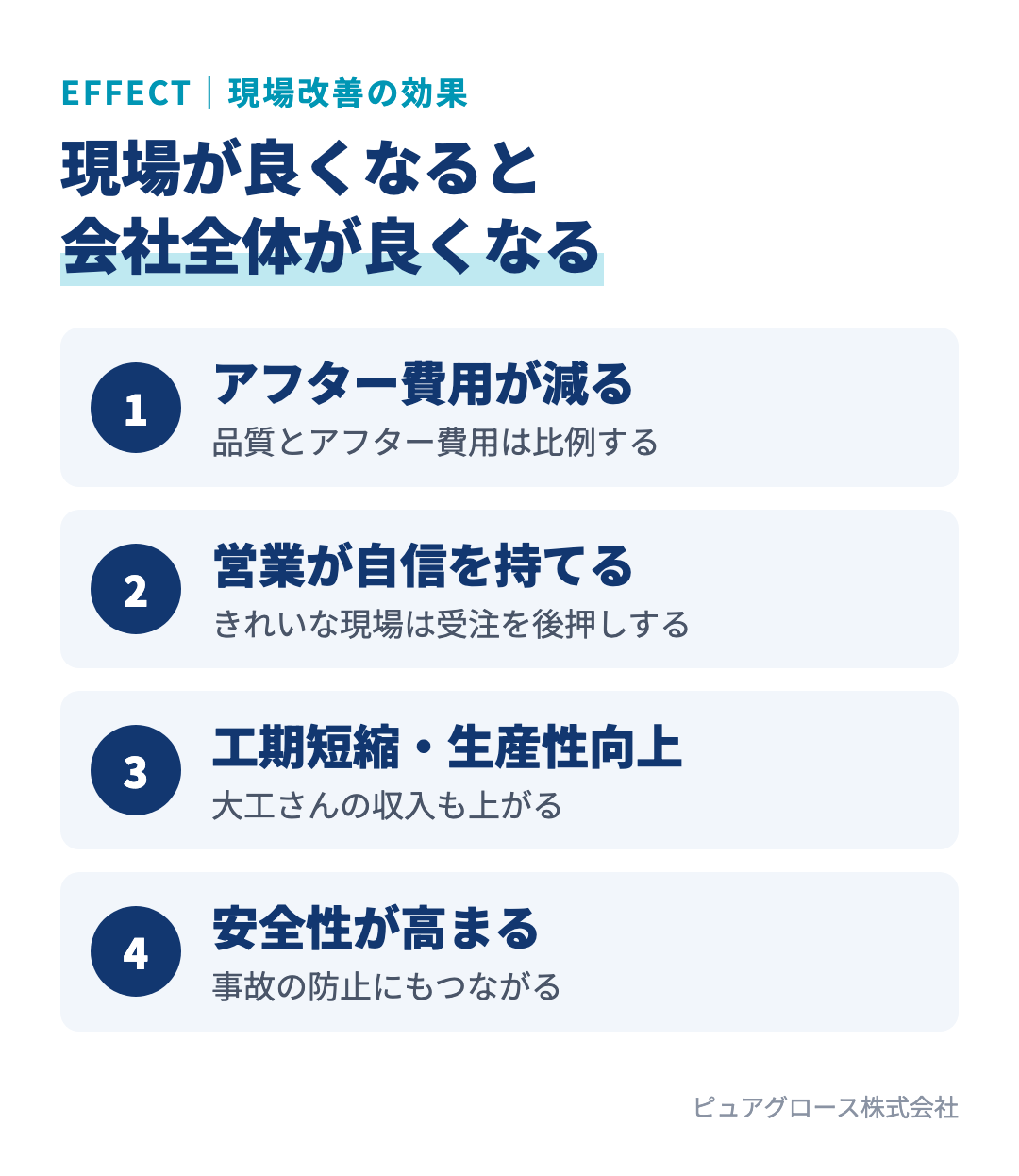 現場が良くなると得られる効果：アフター費用が減る、営業が自信を持って売れる、工期が短くなり生産性が上がる、安全性が高まる