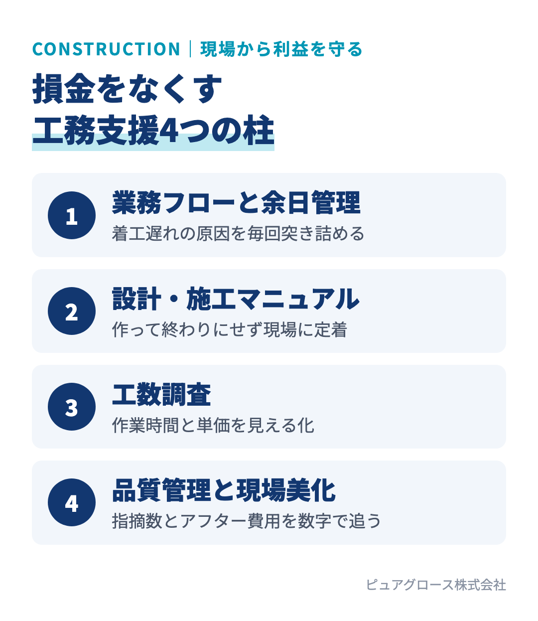 現場から利益を守る工務支援の4つの柱：業務フローと余日管理で着工遅れをなくす、設計・施工マニュアルを作り定着させる、工数調査で作業時間を見える化する、品質管理と現場美化