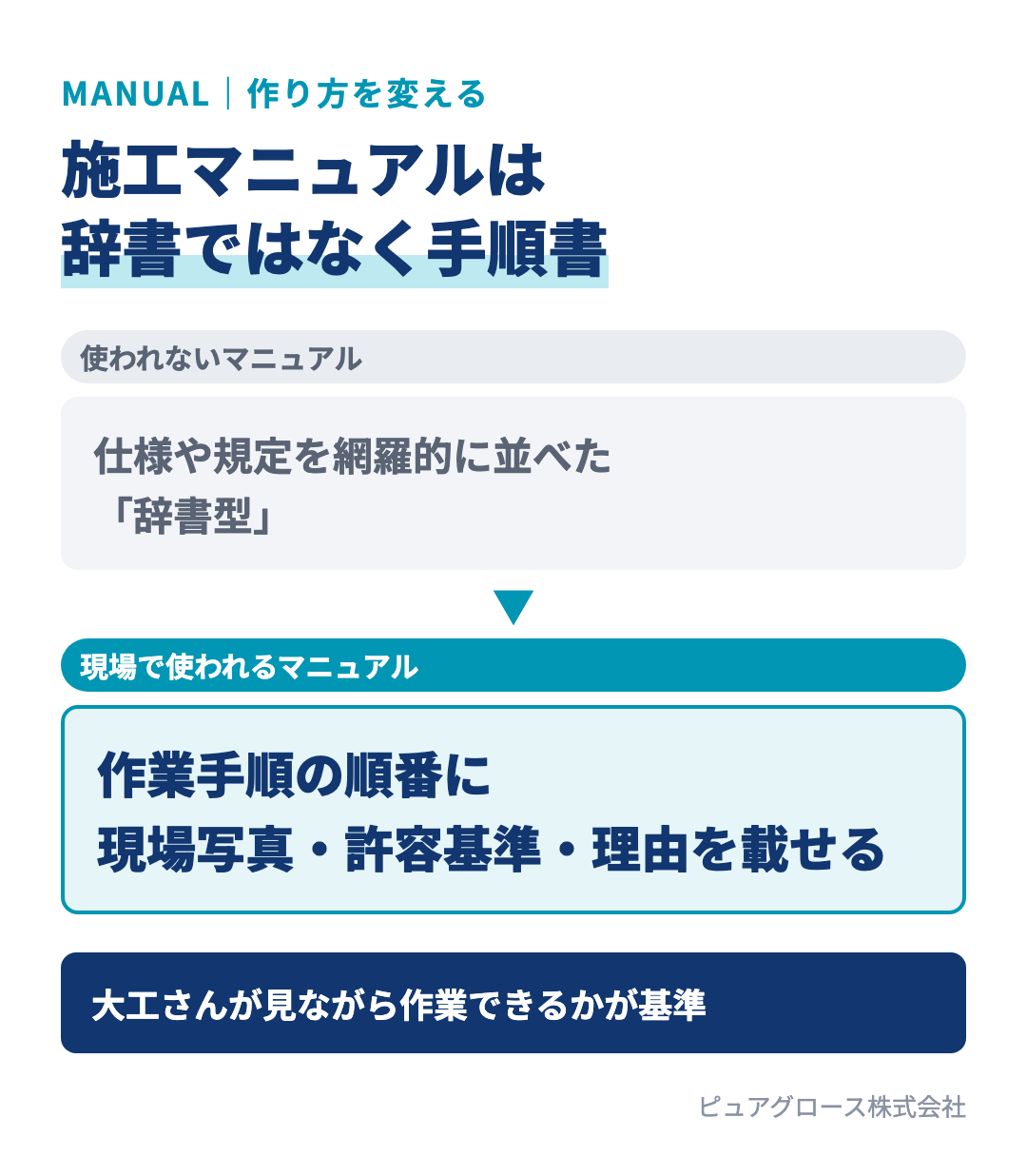 使われない施工マニュアルは仕様や規定を並べた辞書型、使われる施工マニュアルは作業手順の順番に現場写真と許容基準とその理由を載せたもの