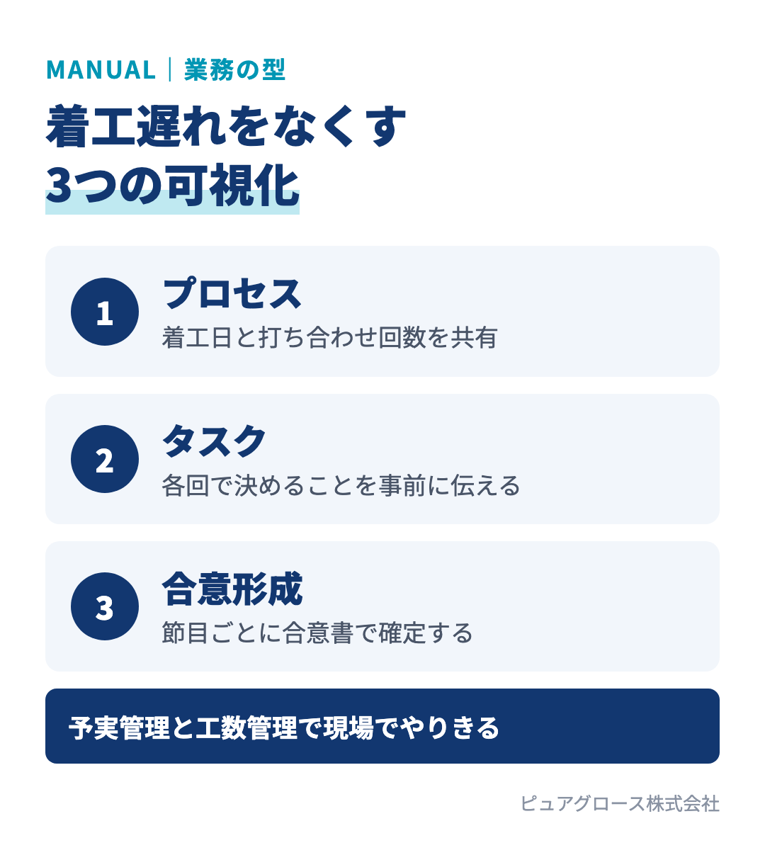 着工遅れをなくす業務の型、3つの可視化：プロセスの可視化（いつまでに何回で決めるか）、タスクの可視化（各回で決めることを事前に伝える）、合意形成の可視化（節目で合意書を交わす）