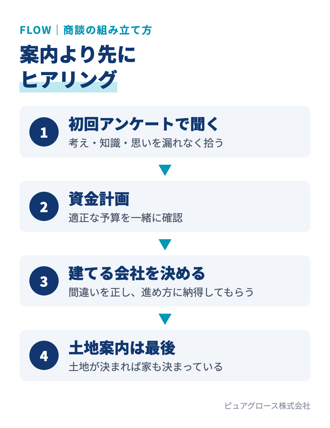 契約率を上げる商談の流れ:初回接客でアンケートをもとにヒアリング、資金計画、次回アポイントで建てる会社を決め、土地案内は最後