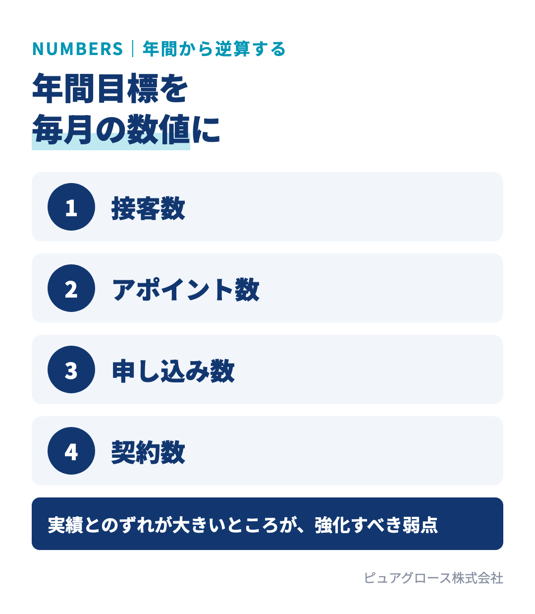 年間目標を毎月の数値に落とし込む:接客数、アポイント数、申し込み数、契約数を月ごとに設定し、実績とのずれから弱点を見つける