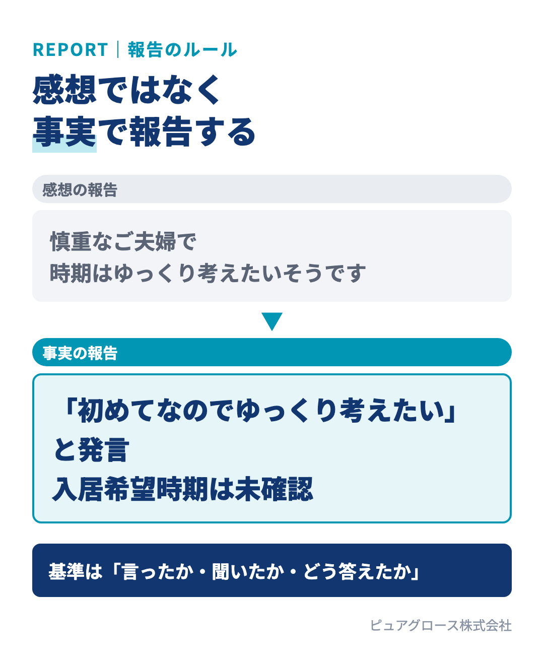 営業の報告は感想ではなく事実で書く。「慎重なご夫婦で時期はゆっくり考えたいそう」という感想ではなく、「初めてなのでゆっくり考えたいと発言、入居希望時期は未確認」と事実で書く。基準は言ったか・聞いたか・どう答えたか
