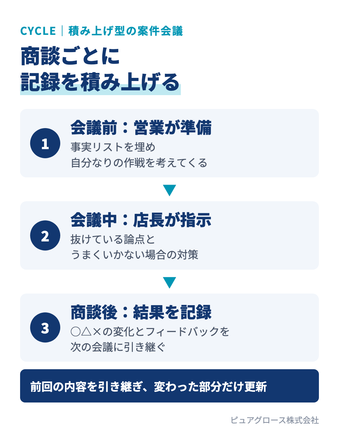 案件会議を積み上げ型にする流れ：会議前に営業が事実リストと作戦を準備、会議で店長が抜けている論点とうまくいかない場合の対策を指示、商談後に結果と店長のフィードバックを記録して次の会議に引き継ぐ