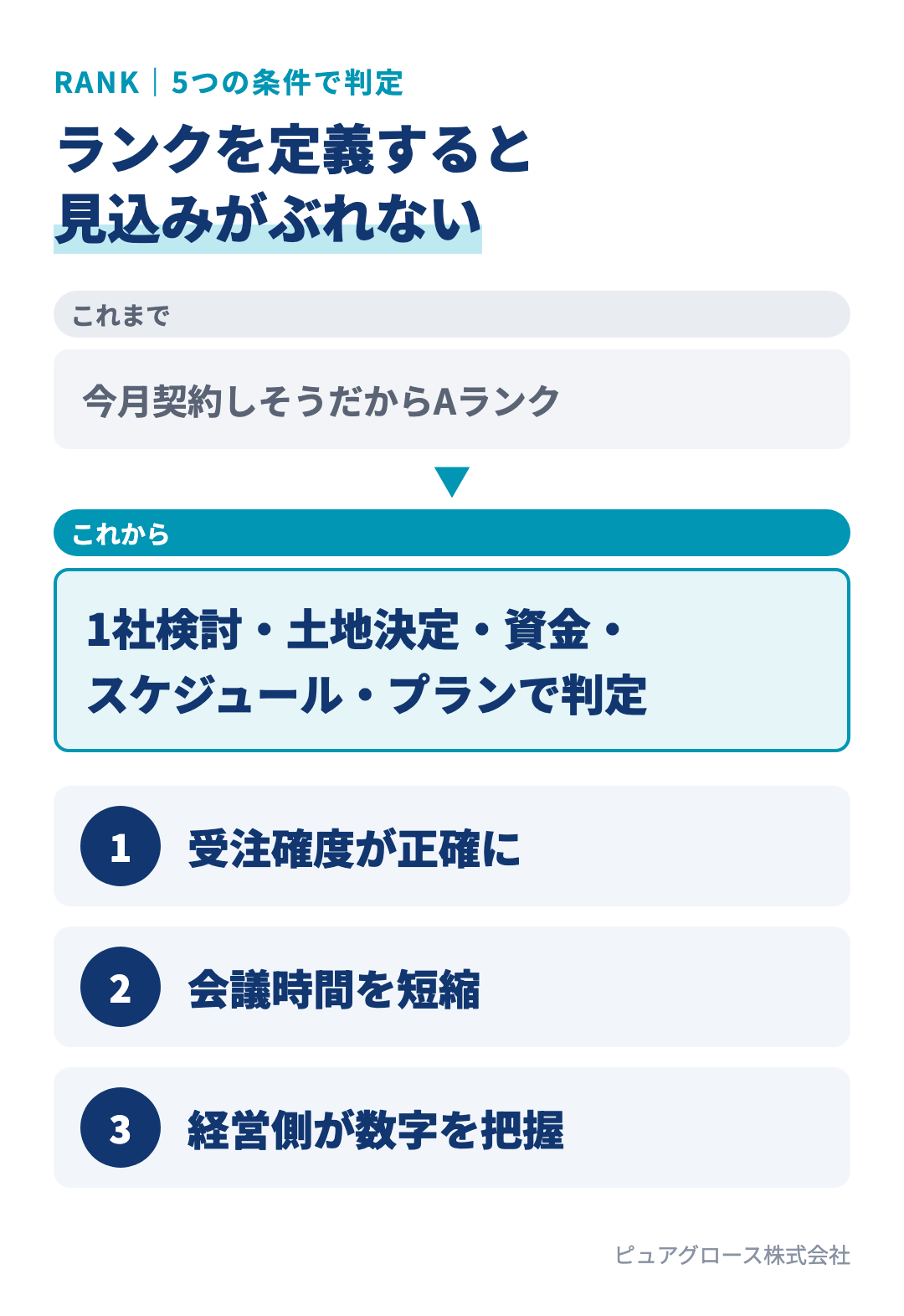受注ランクを5つの条件で定義するメリット：受注確度の正確性が上がる、会議時間を短縮できる、経営側が数字を正確に把握できる