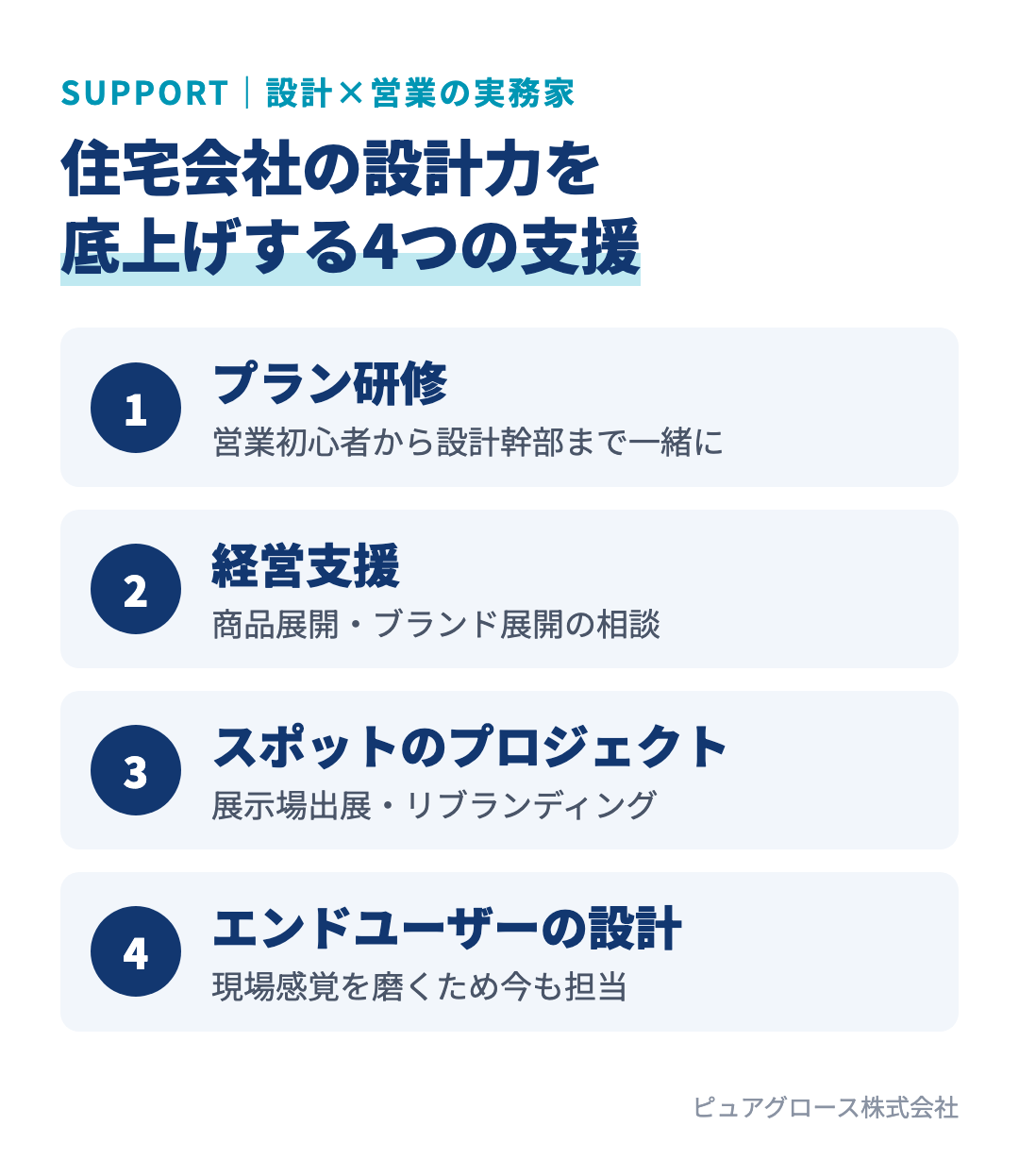 設計×営業の実務家が行う4つの支援：プラン研修、経営支援、スポットのプロジェクト、エンドユーザーの設計担当