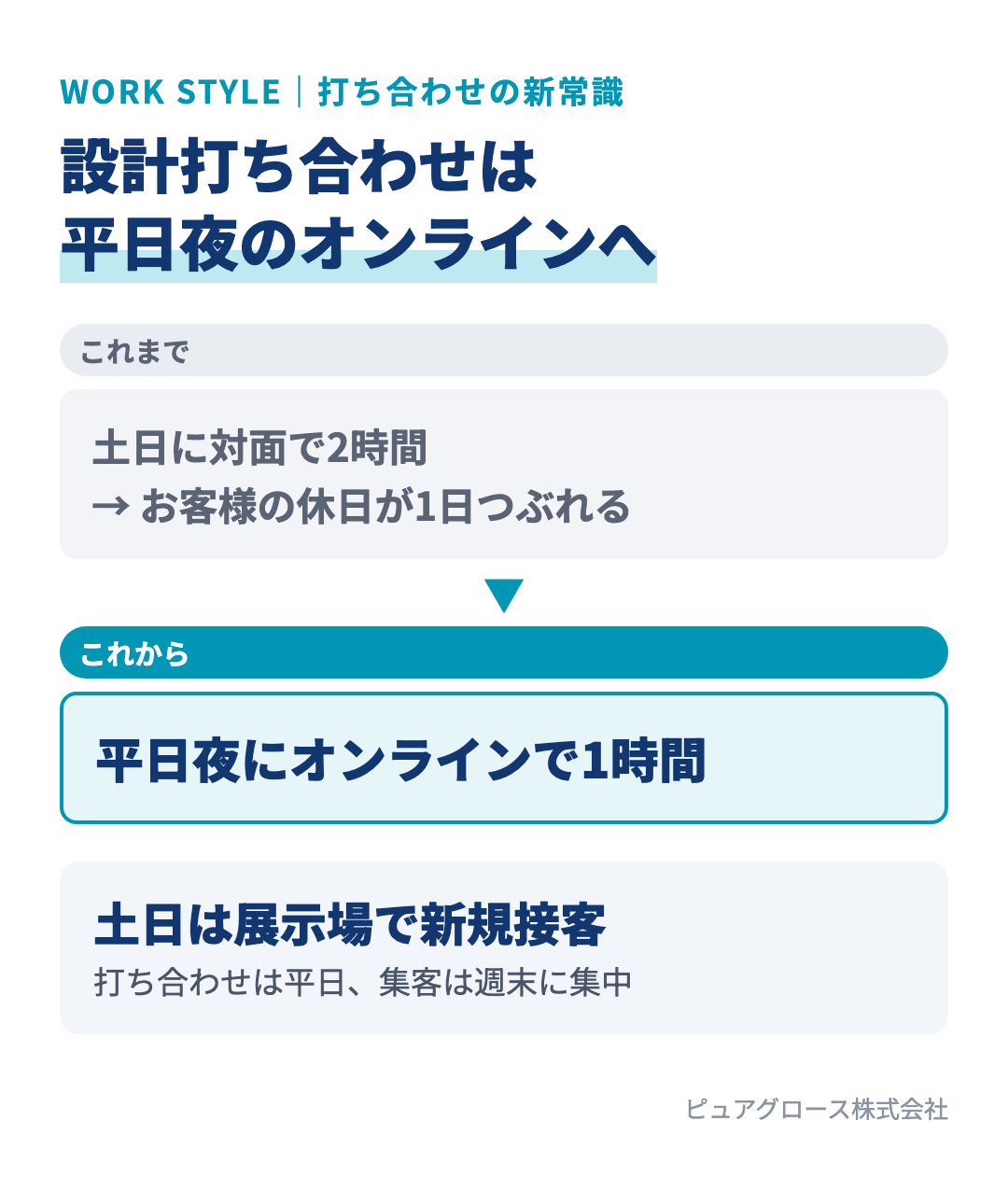 設計打ち合わせの働き方の比較：土日の対面2時間より、平日夜のオンライン1時間がお客様に喜ばれる