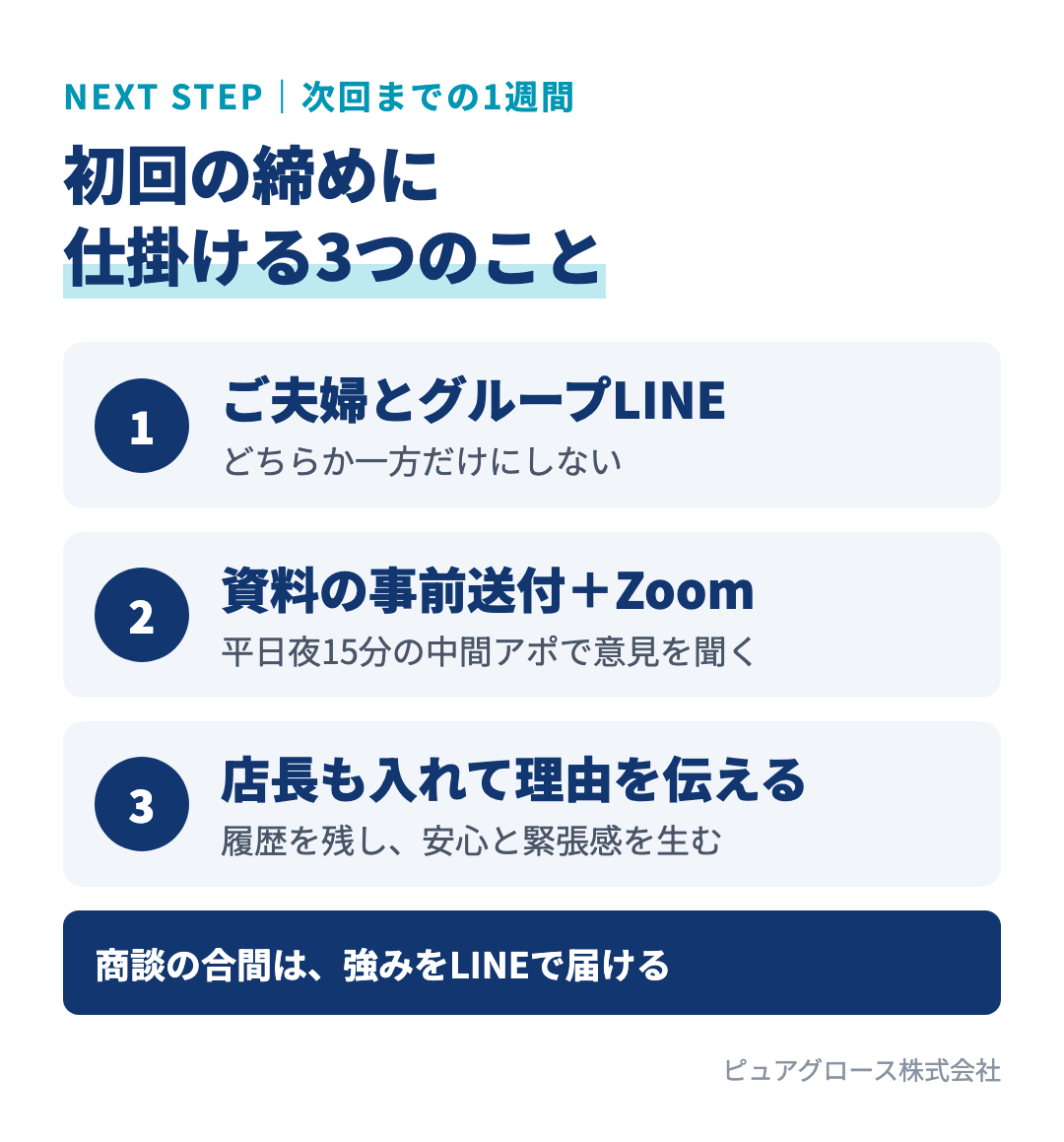 初回接客の締めくくりに仕掛ける3つのこと:ご夫婦お二人とグループLINEでつながる、資料を事前に送り平日15分のZoomで解説する、店長をグループに入れて理由を伝える