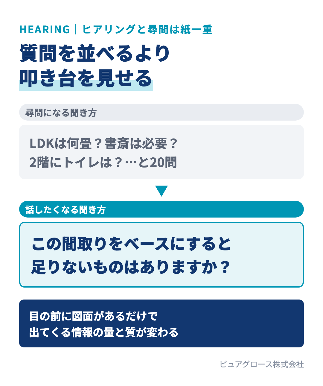 ヒアリングと尋問の違い:質問を20個並べるとお客様は疲れてしまうが、仮プランを見せて足りないものを聞くと本音が出やすい