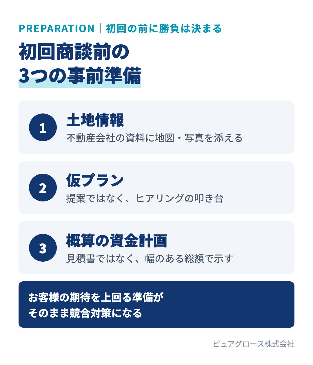 初回商談前の3つの事前準備:不動産会社の資料で揃える土地情報、ヒアリングの叩き台になる仮プラン、幅を持たせた概算の資金計画