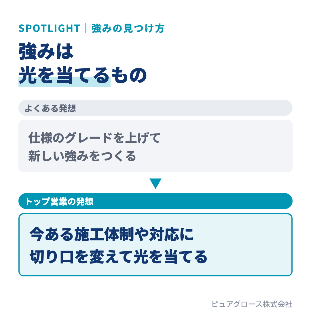強みのつくり方の比較:仕様のグレードを上げて新しい強みをつくろうとするのではなく、今ある施工体制や対応に切り口を変えて光を当てる