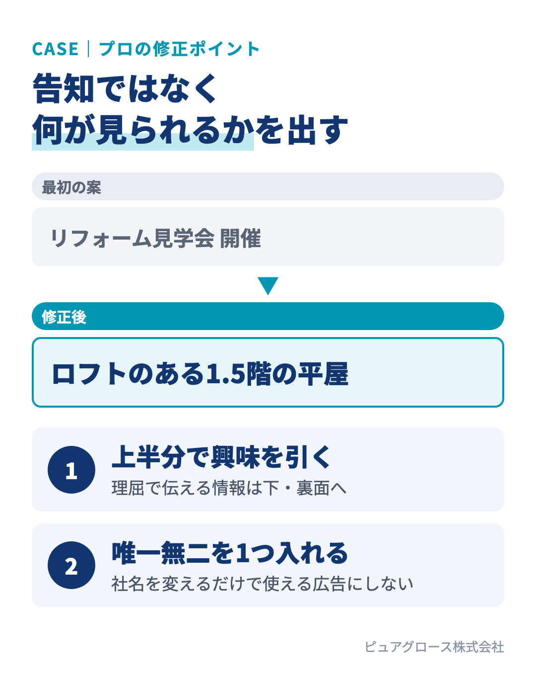 チラシ修正の考え方:最初の案は見学会の告知だけで何が見られるか分からない、修正後はロフトのある1.5階の平屋など何が見られるかとオファーを大きく打ち出す